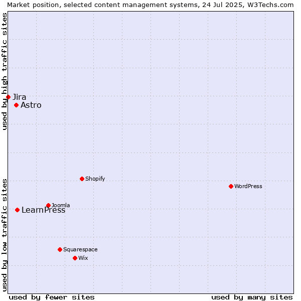 Market position of LearnPress vs. Astro vs. Jira