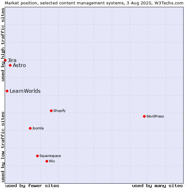Market position of Astro vs. LearnWorlds vs. Jira