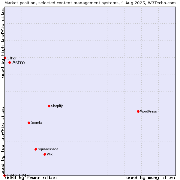 Market position of Astro vs. Jira vs. LiBe CMS
