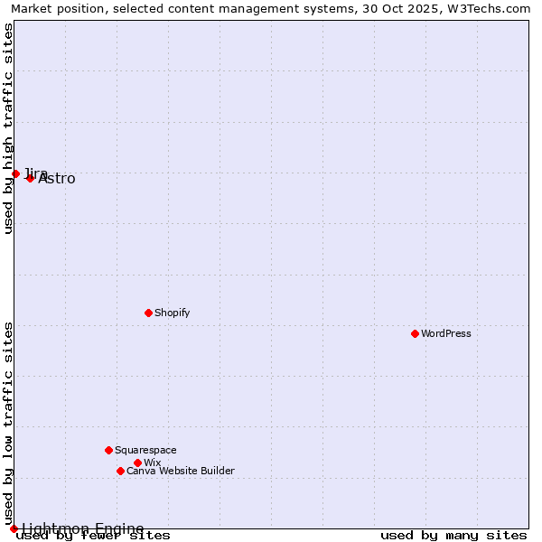 Market position of Astro vs. Jira vs. Lightmon Engine