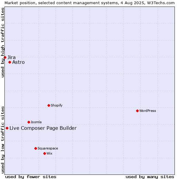 Market position of Astro vs. Live Composer Page Builder vs. Jira
