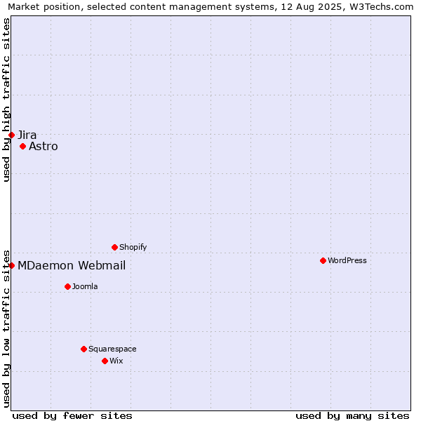 Market position of Astro vs. Jira vs. MDaemon Webmail