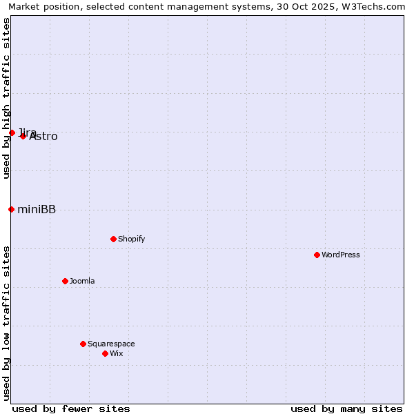 Market position of Astro vs. Jira vs. miniBB