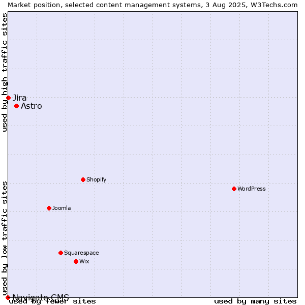 Market position of Astro vs. Jira vs. Navigate CMS