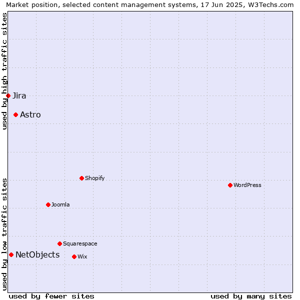Market position of Astro vs. NetObjects vs. Jira