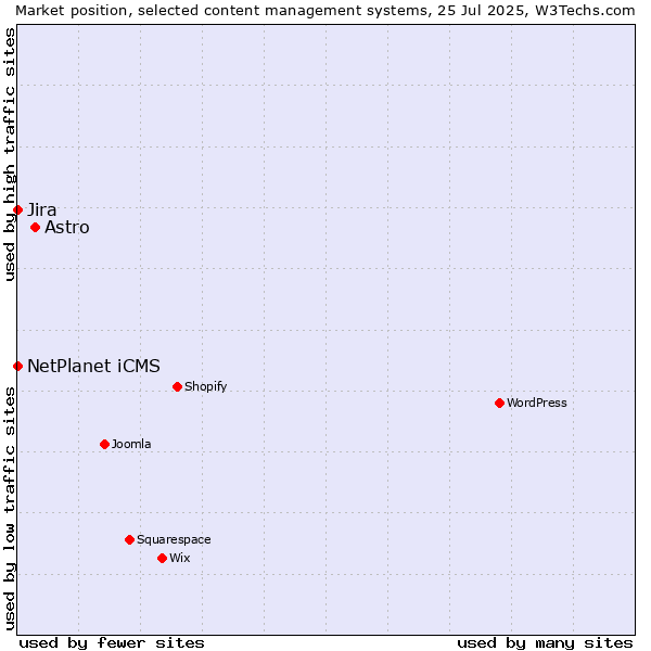 Market position of Astro vs. NetPlanet iCMS vs. Jira