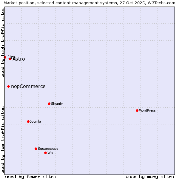 Market position of Astro vs. nopCommerce vs. Jira