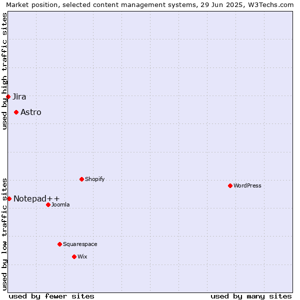 Market position of Astro vs. Notepad++ vs. Jira