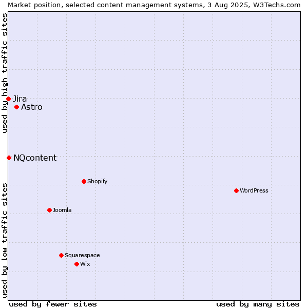 Market position of Astro vs. NQcontent vs. Jira