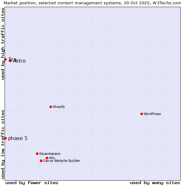 Market position of Astro vs. phase 5 vs. Jira