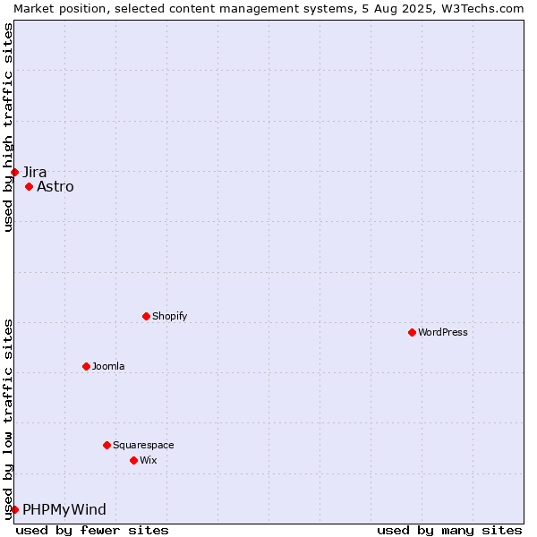Market position of Astro vs. Jira vs. PHPMyWind
