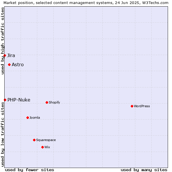 Market position of Astro vs. PHP-Nuke vs. Jira