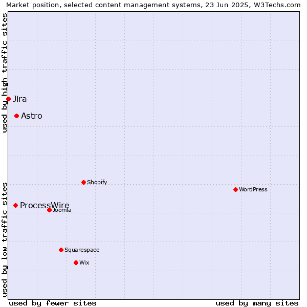 Market position of Astro vs. ProcessWire vs. Jira
