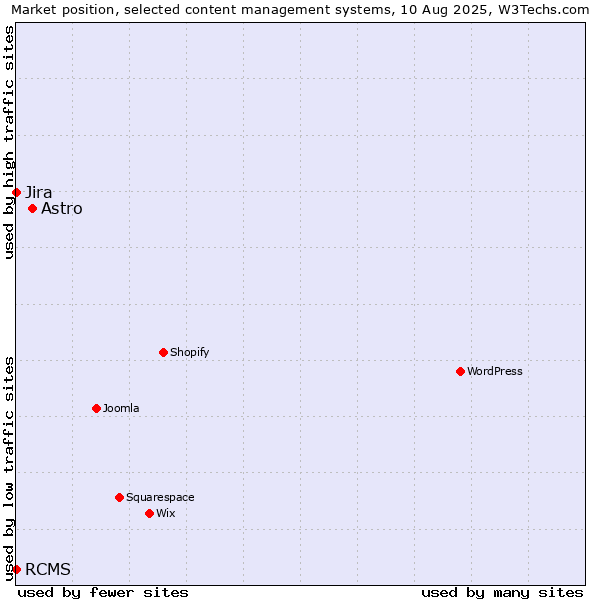 Market position of Astro vs. Jira vs. RCMS