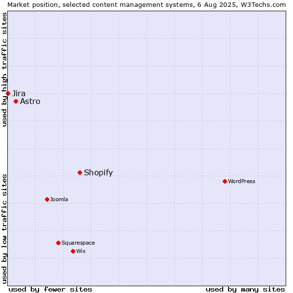 Market position of Shopify vs. Astro vs. Jira