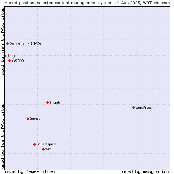 Market position of Astro vs. Sitecore CMS vs. Jira