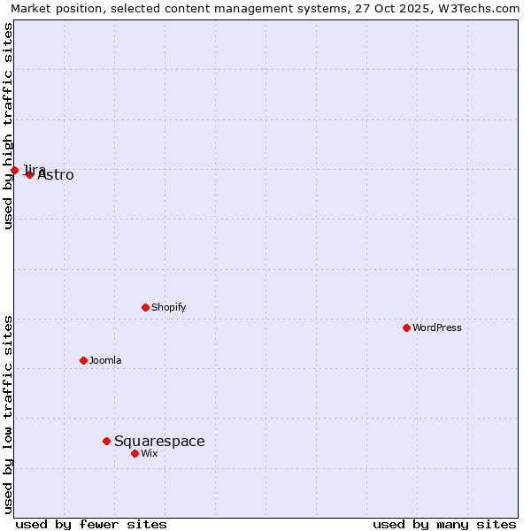 Market position of Squarespace vs. Astro vs. Jira