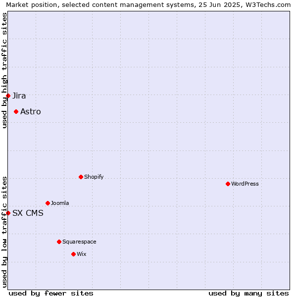 Market position of Astro vs. Jira vs. SX CMS
