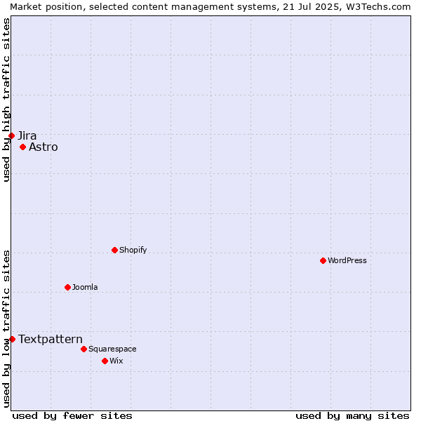 Market position of Astro vs. Textpattern vs. Jira