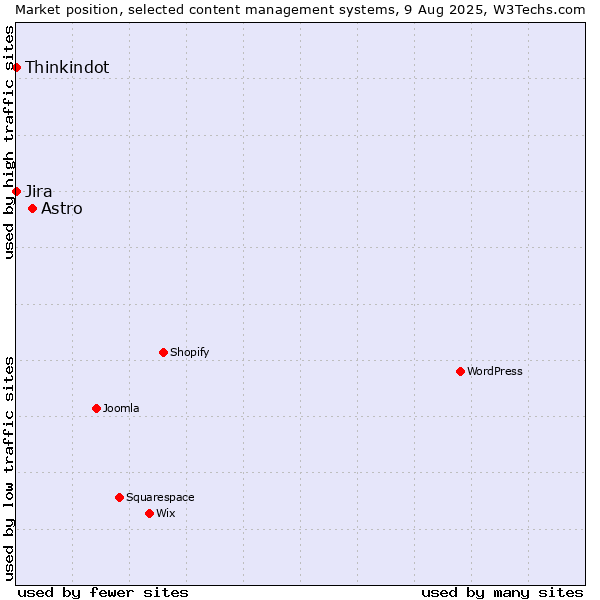 Market position of Astro vs. Jira vs. Thinkindot