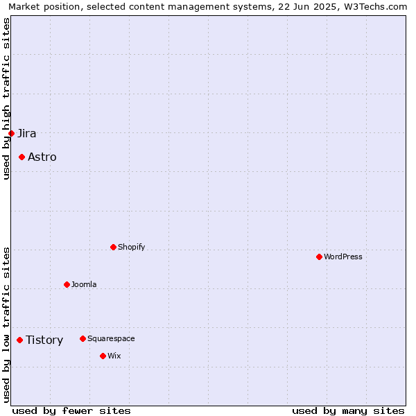 Market position of Astro vs. Tistory vs. Jira