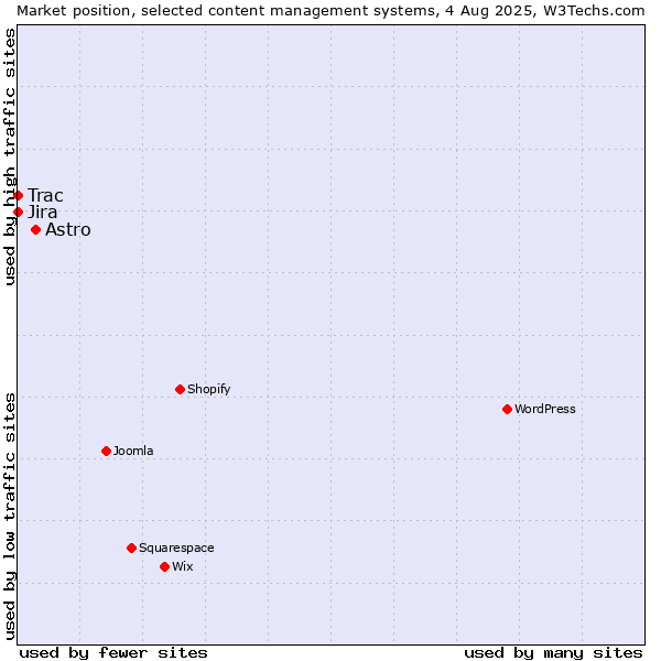 Market position of Astro vs. Jira vs. Trac