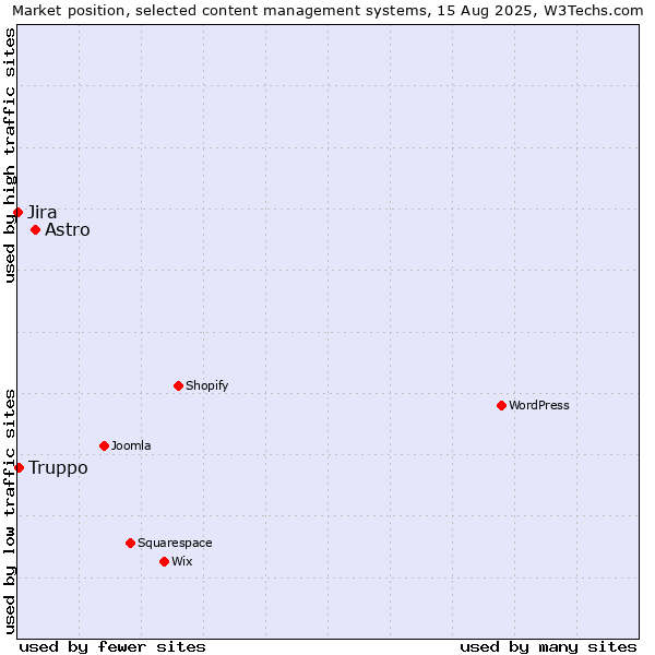 Market position of Astro vs. Truppo vs. Jira