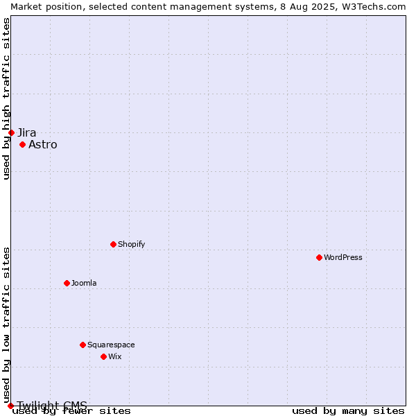 Market position of Astro vs. Jira vs. Twilight CMS
