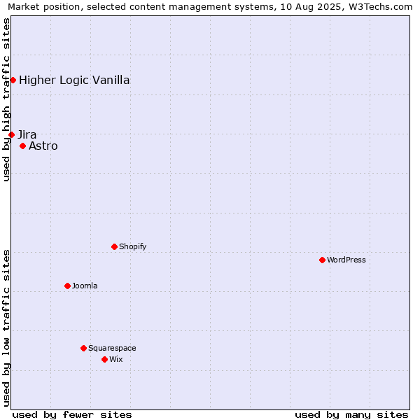 Market position of Astro vs. Higher Logic Vanilla vs. Jira