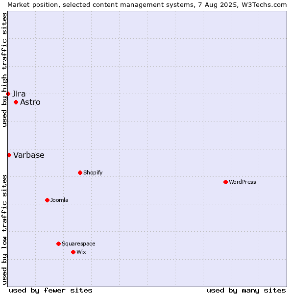 Market position of Astro vs. Varbase vs. Jira