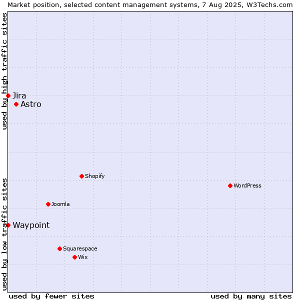 Market position of Astro vs. Jira vs. Waypoint