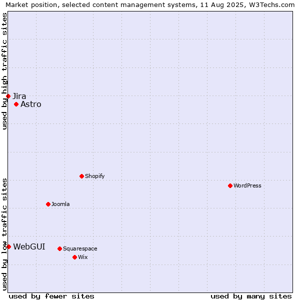Market position of Astro vs. WebGUI vs. Jira