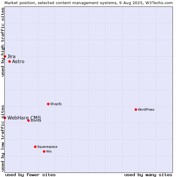 Market position of Astro vs. Jira vs. WebHare CMS