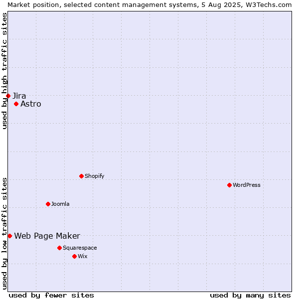 Market position of Astro vs. Web Page Maker vs. Jira