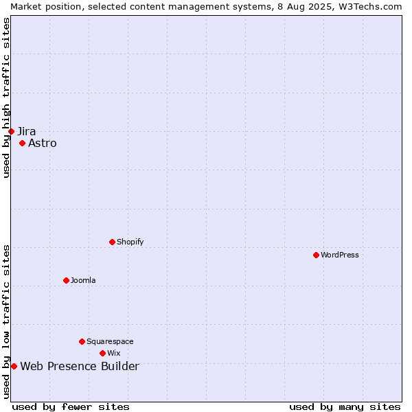 Market position of Astro vs. Web Presence Builder vs. Jira