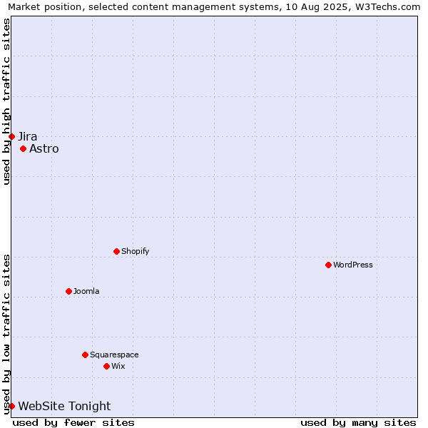Market position of Astro vs. Jira vs. WebSite Tonight