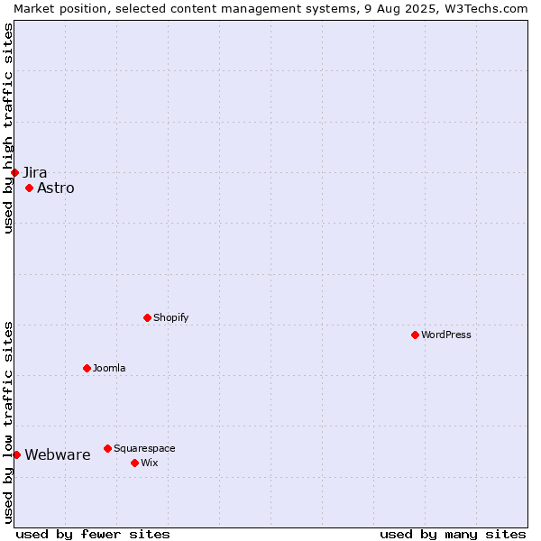 Market position of Astro vs. Webware vs. Jira