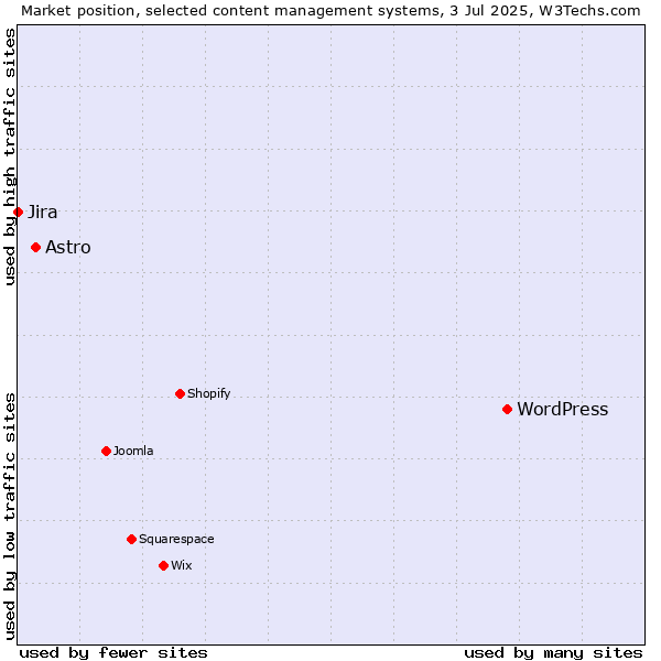 Market position of WordPress vs. Astro vs. Jira