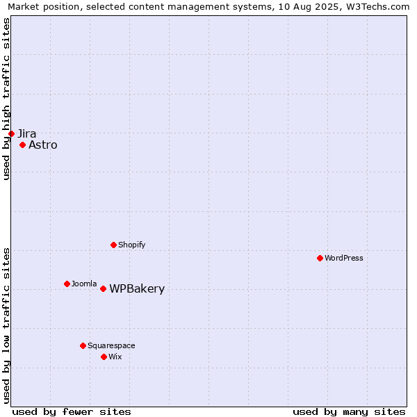 Market position of WPBakery vs. Astro vs. Jira