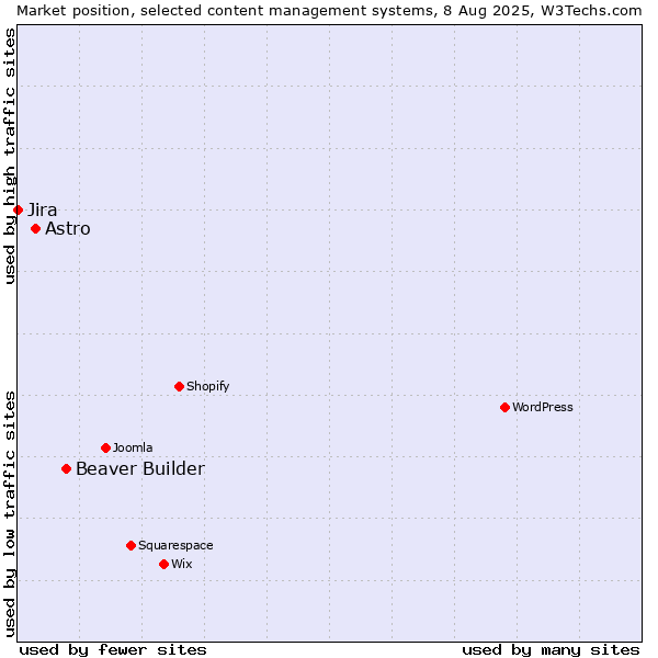 Market position of Beaver Builder vs. Astro vs. Jira