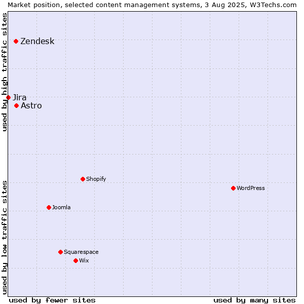 Market position of Astro vs. Zendesk vs. Jira