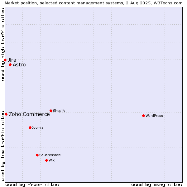 Market position of Astro vs. Zoho Commerce vs. Jira
