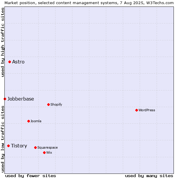 Market position of Astro vs. Tistory vs. Jobberbase