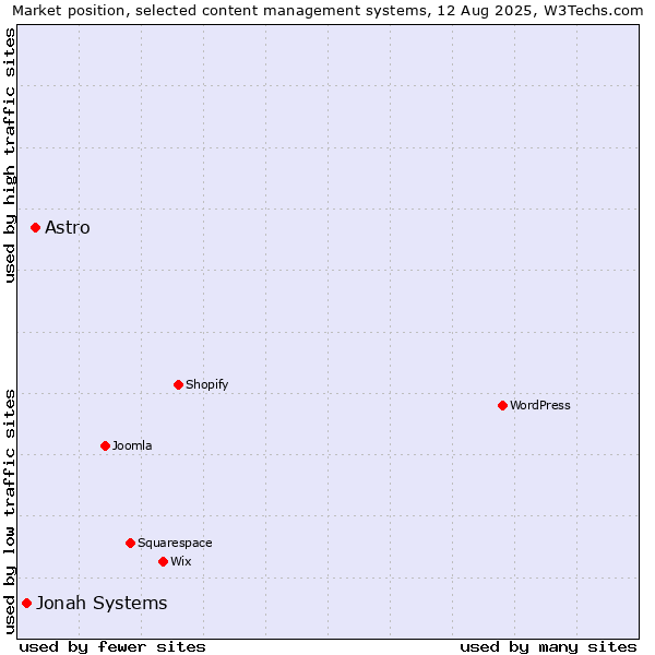 Market position of Astro vs. Jonah Systems