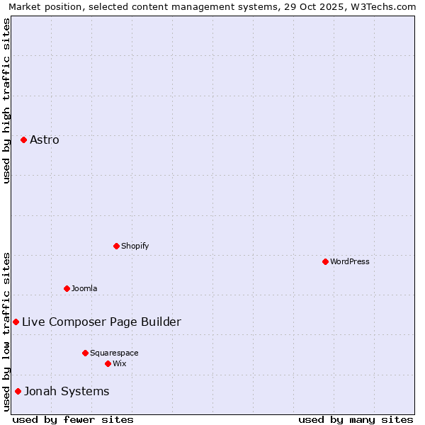 Market position of Astro vs. Jonah Systems vs. Live Composer Page Builder