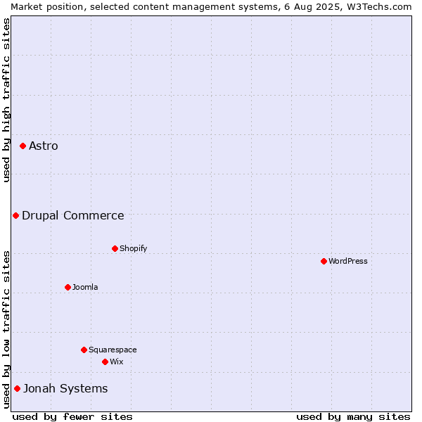 Market position of Astro vs. Jonah Systems vs. Drupal Commerce