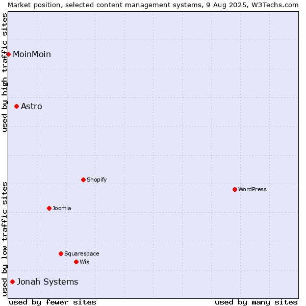 Market position of Astro vs. Jonah Systems vs. MoinMoin