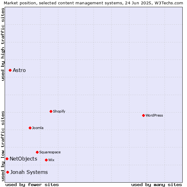 Market position of Astro vs. Jonah Systems vs. NetObjects