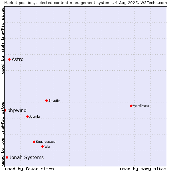 Market position of Astro vs. Jonah Systems vs. phpwind