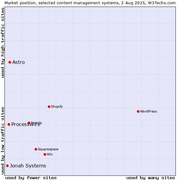 Market position of Astro vs. ProcessWire vs. Jonah Systems